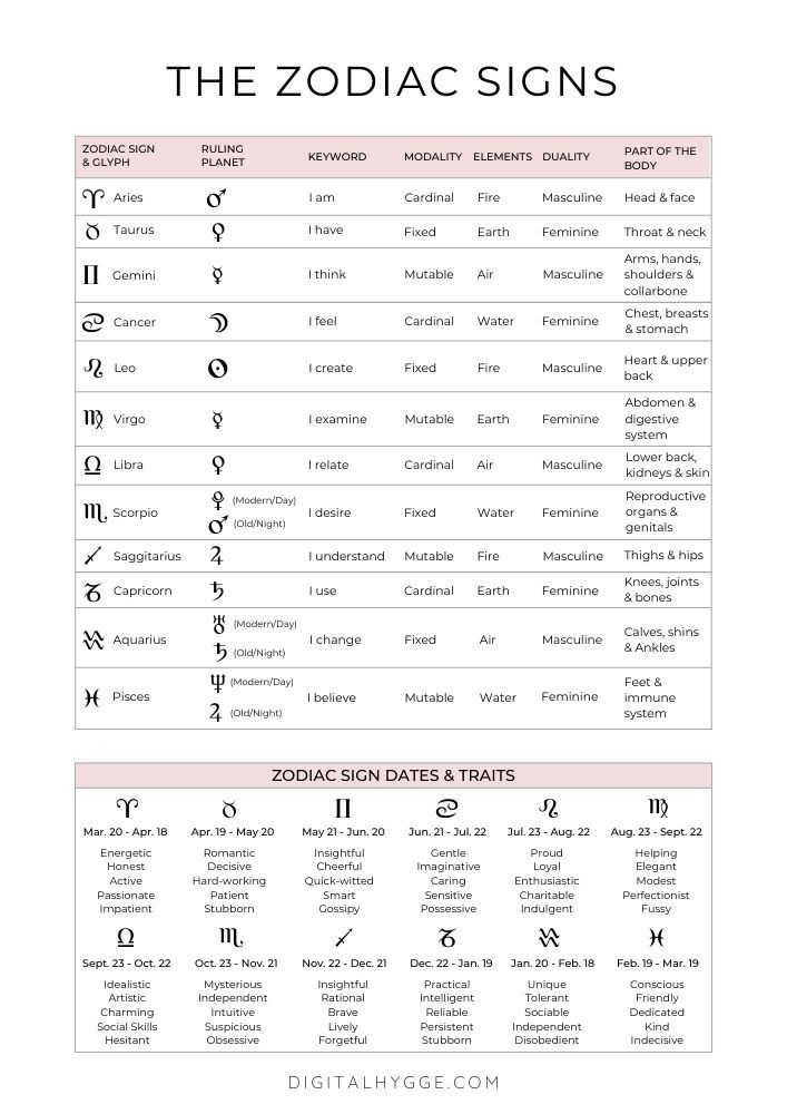 Astrology 101 The Signs Chart