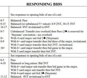 Beginners Printable Bridge Cheat Sheet