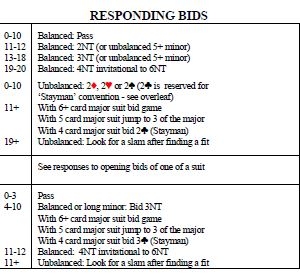 Bridge Bidding Cheat Sheet Blueberry Bridge