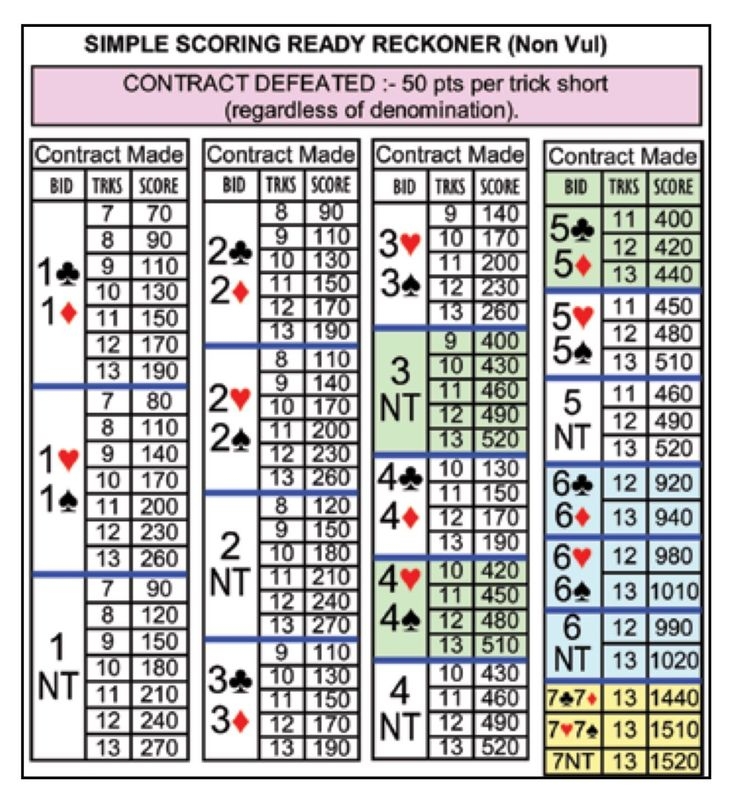 Bridge Score Sheets Printable Templates