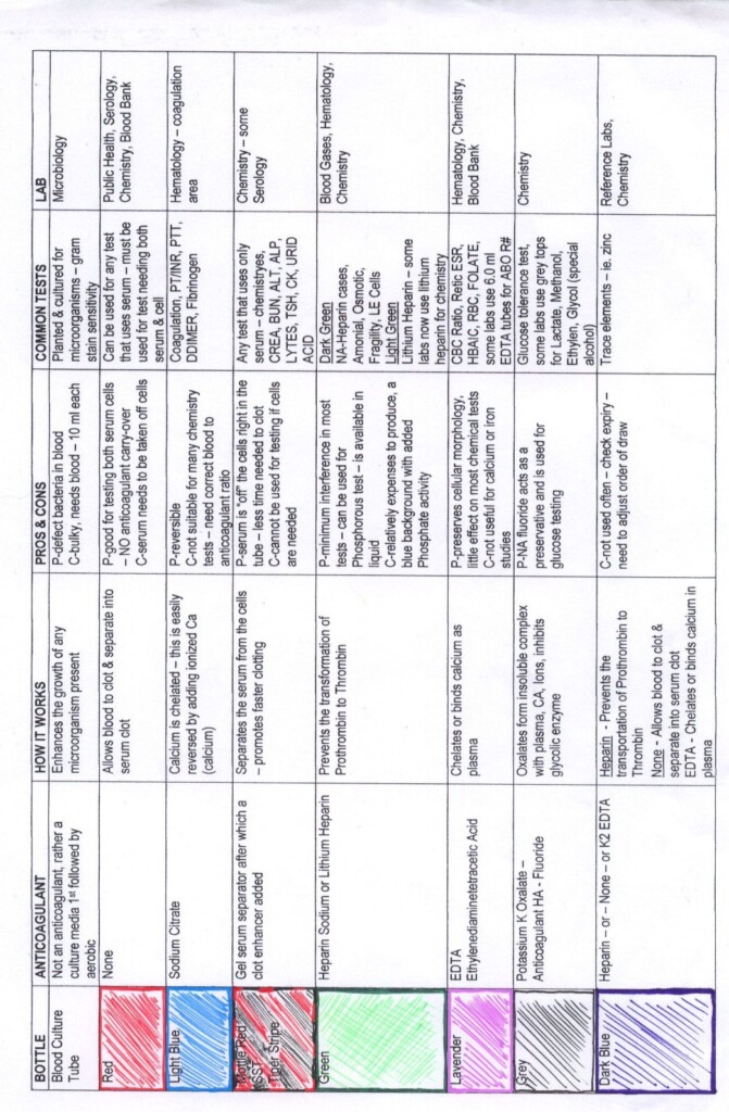 Cheat Sheet Printable Phlebotomy Order Of Draw Dev onallcylinders