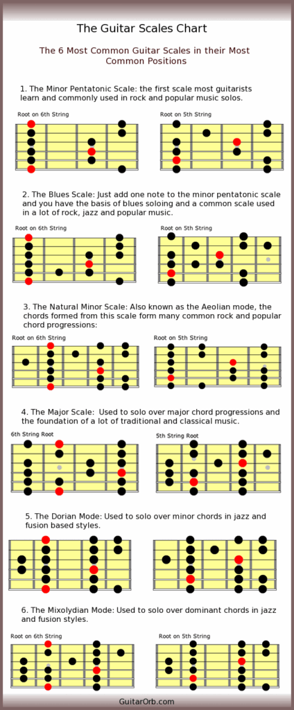 Printable Guitar Scales Chart