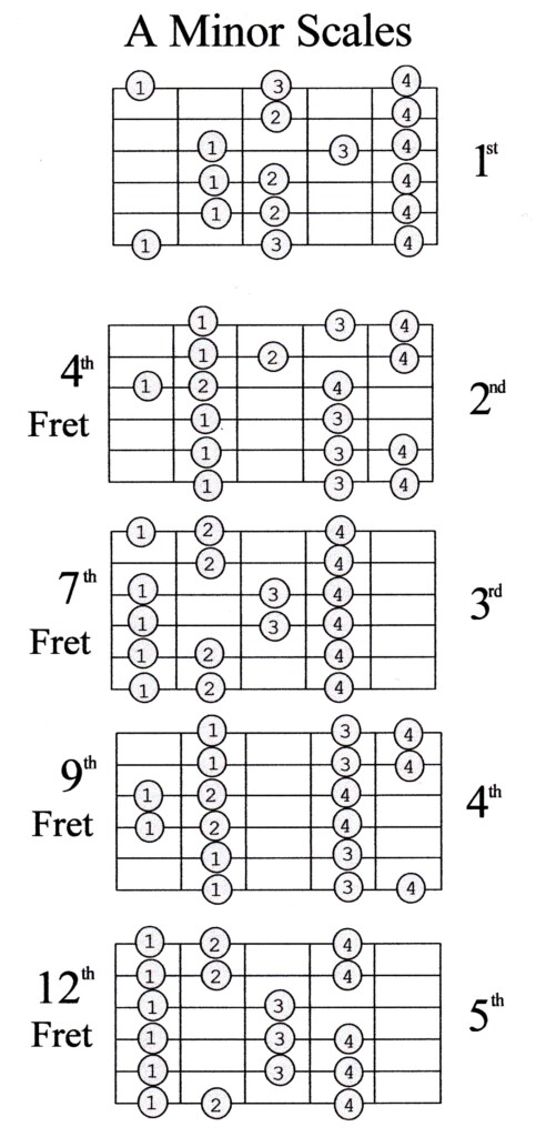 Printable Guitar Scales Chart