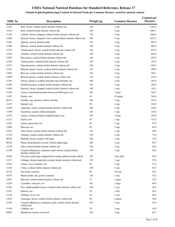 Printable Warfarin Diet Sheet
