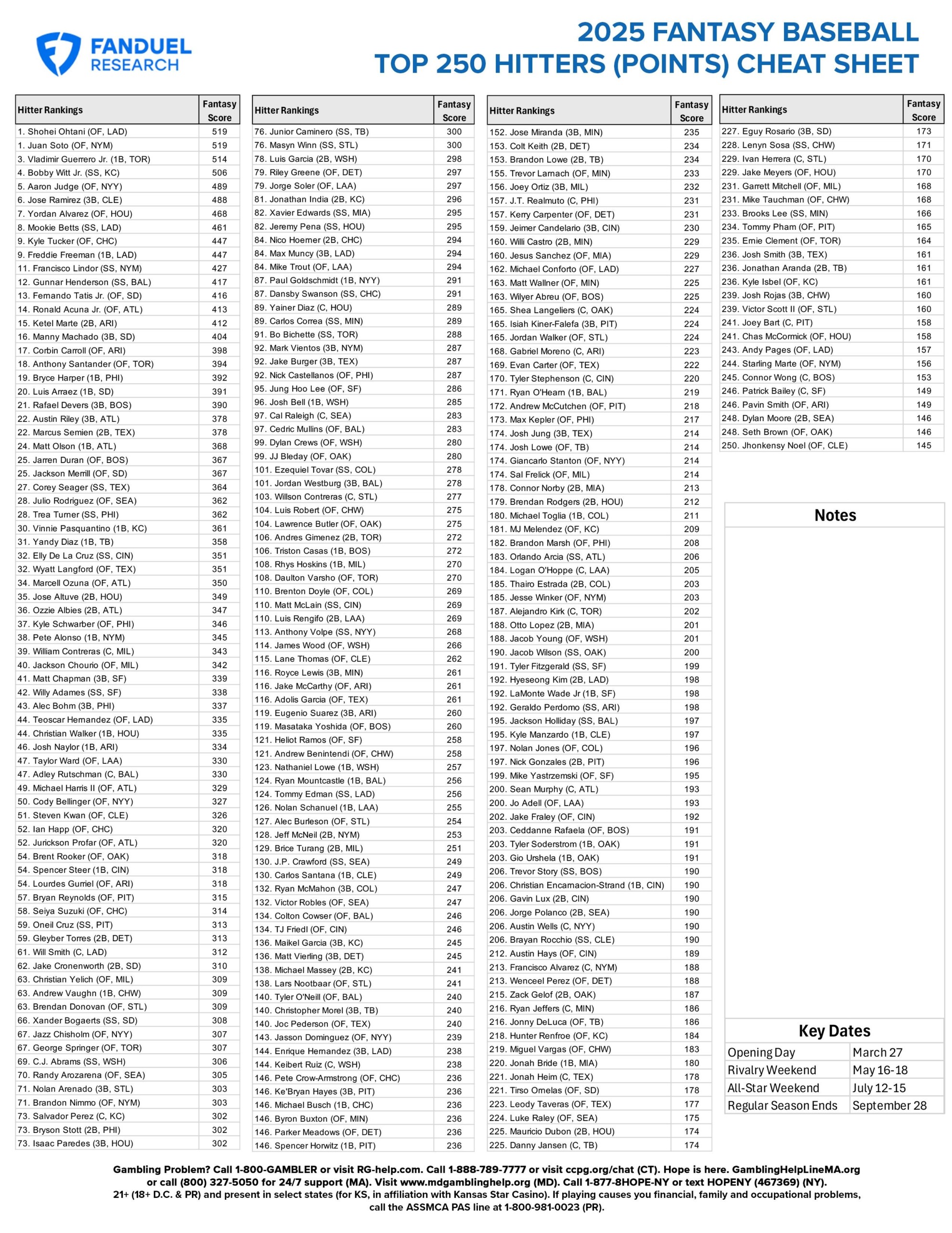 2025 Fantasy Baseball Cheat Sheet Top 250 MLB Hitters For Points Leagues FanDuel Research