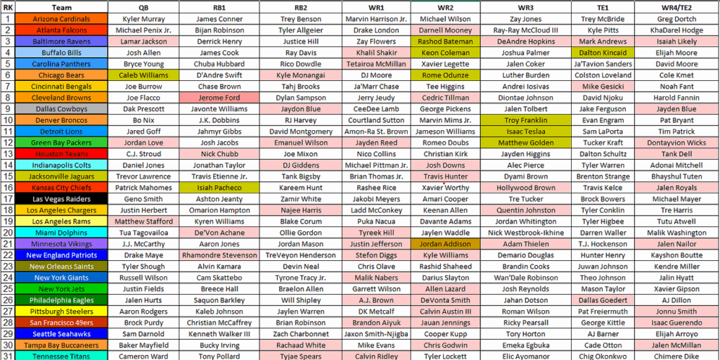 2025 Fantasy Football Cheat Sheet NFL Depth Charts Projections Rankings And More Update 8 25 2025 Fantasy Football Cheat Sheet NFL Depth Charts Projections Rankings And More Update 8 25